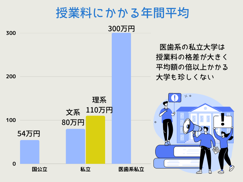 1年間の平均授業料